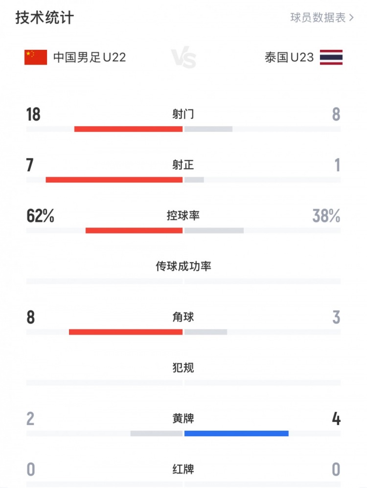 津媒：中国U22面对泰国18次射门却未进球，需开发更多得分点